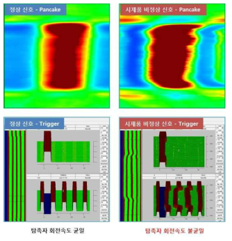 Driving performance of prototype eddy current probe.