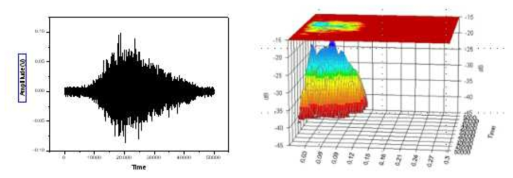 The original signal represented on the time domain (left), and a wavelet transformed signal (right). The power of signal is represented as a function of time and frequency.