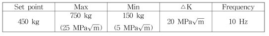 Fatigue test parameter.