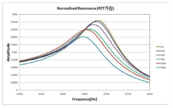 Normalized ultrasonic resonance pattern with respect to various exciting voltages.