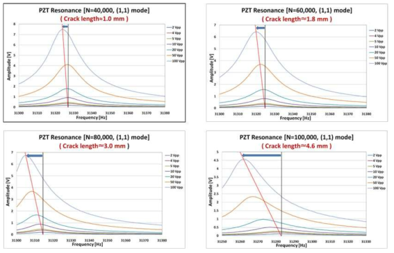 Nonlinear resonance spectrum shows a more frequency shift when a specimen with longer crack length.