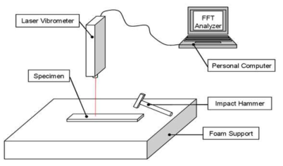 Block diagram for an impulse resonance acoustic spectroscopy.