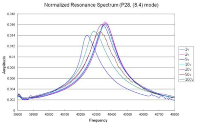 A typical nonlinear ultrasound spectrum of a specimen with crack.