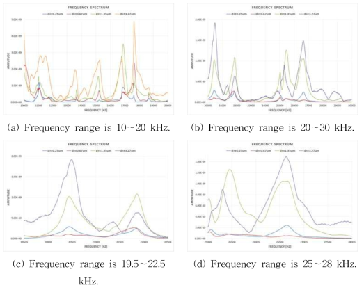 Acoustic resonance spectrum with a various impact displacement for a CT specimen.