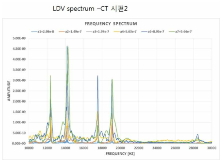 Acoustic resonance spectrum with a various impact displacement for a CT specimen #2. color display shows vibration displacement measured by a piezo-sensor in the impact hammer.