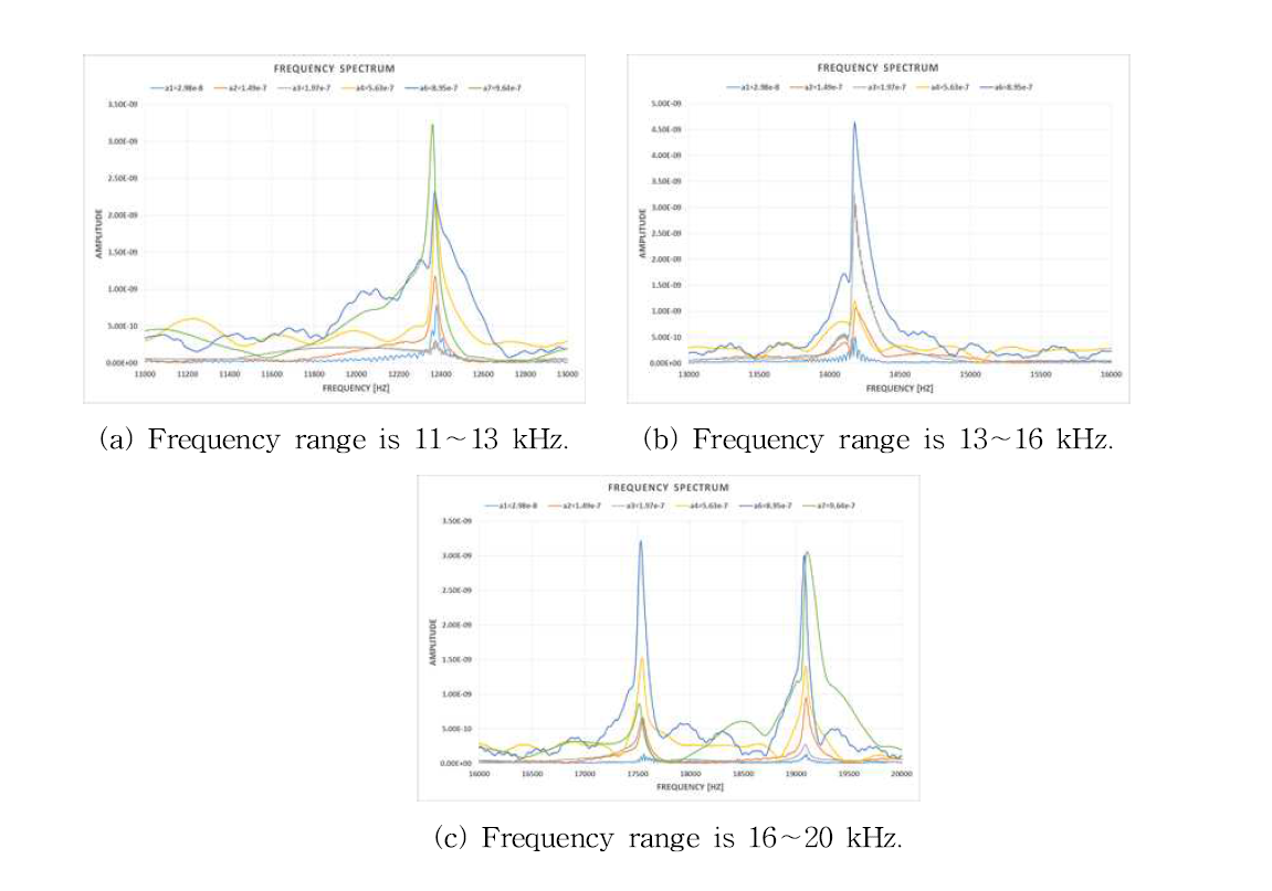 Acoustic resonance spectrum with a various impact displacement for a CT specimen.