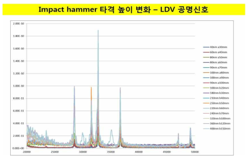 Acoustic resonance spectrum with a various impact displacement for a CT specimen. color display shows vibration displacement or impact height measured by a piezo-sensor in the impact hammer.