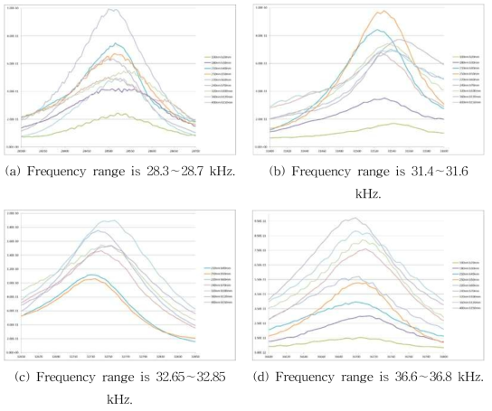 Acoustic resonance spectrum with a various impact displacement for a CT specimen.