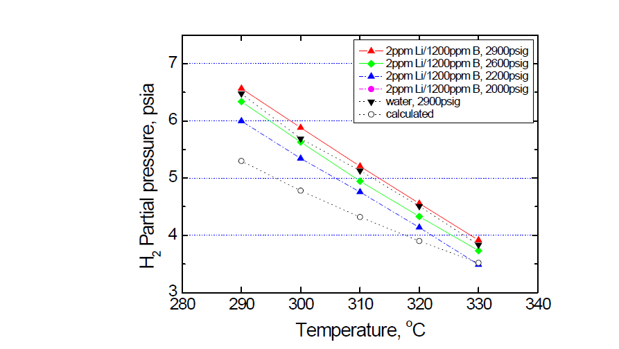 Equilibrium hydrogen partial pressures in water and solutions containing 2 ppm Li and 1200 ppm B.