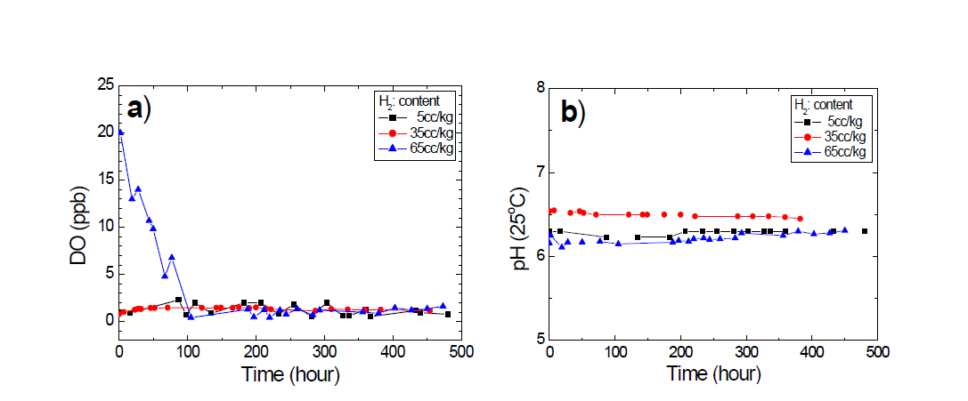 Control of (a) DO and (b) pH in simulated primary water test loop during 500 hr.