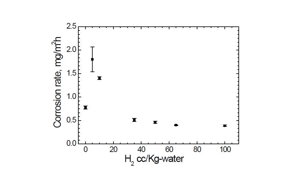 The effect of dissolved hydrogen contents on the corrosion rate of Alloy 690 in simulated primary water test loop during 500 hr.