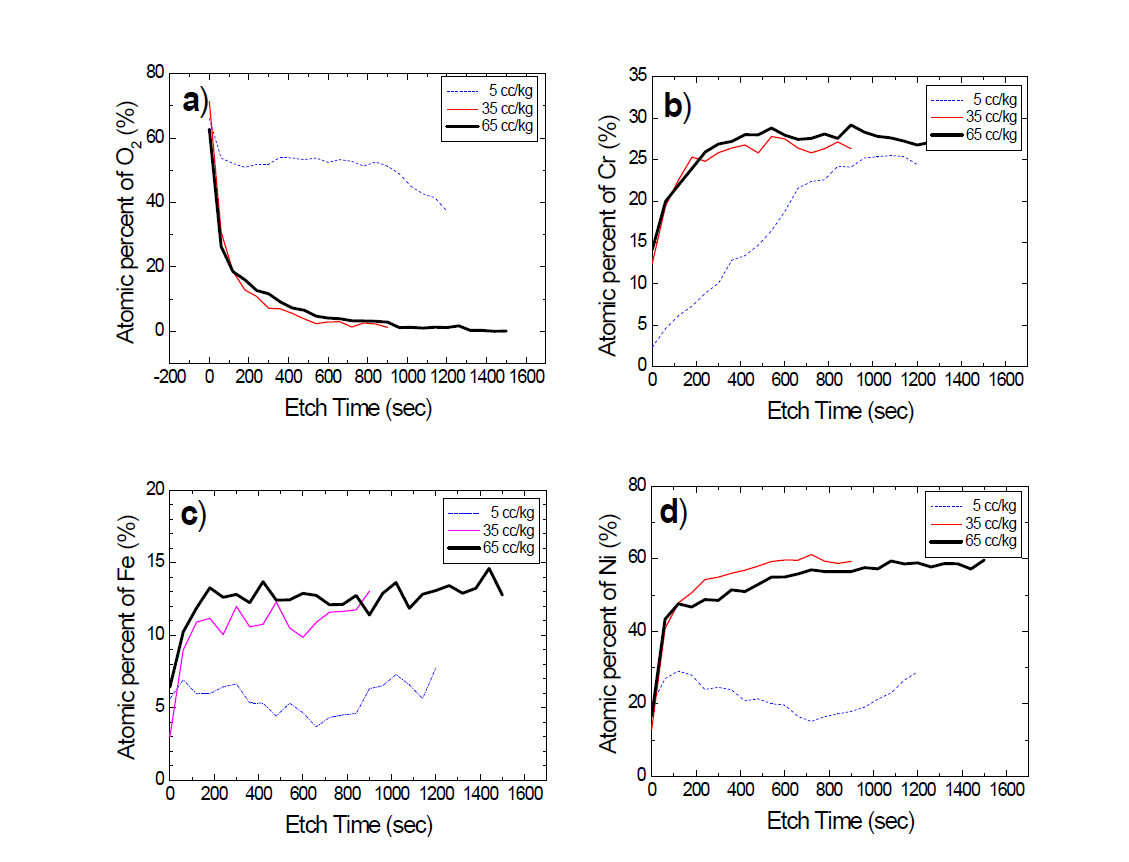 Elemental compositions of oxide films formed on Alloy 690 exposed to hydrogenated water at 330℃: (a) Oxygen, (b) Chromium, (c) Iron, (d) Nickel.