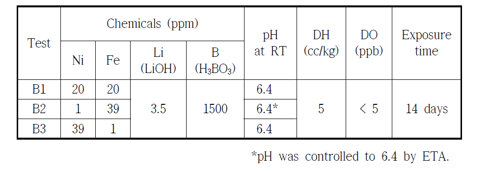 Test conditions with the Ni/Fe concentration ratio.