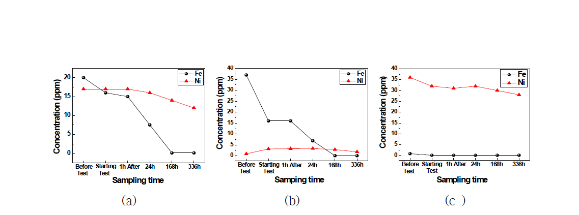 Ni and Fe concentration of sampled solution (a) Ni/Fe 20:20 ppm, (b) Ni/Fe 1:39 ppm, (c) Ni/Fe 39:1 ppm.