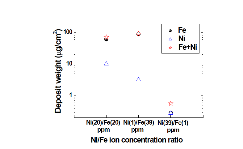 Effect of Ni/Fe concentration ratio on the amount of deposit.