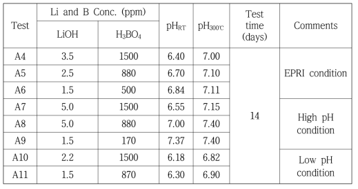 Test matrix for investigating Li/B effect on crud deposition.