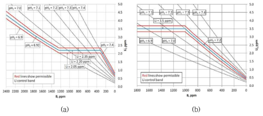 pH control methods of domestic nuclear power plants at 300℃: (a) modified chemistry and (b) constant chemistry.