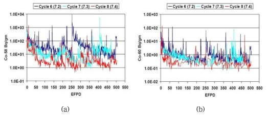 Radioactivity of Co-58 and Co-60 for Comanche Peak during cycles 6, 7 and 8.