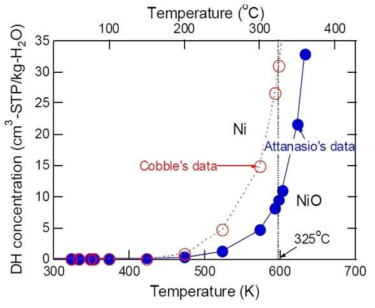 Ni stability in function of temperature and hydrogen[67].