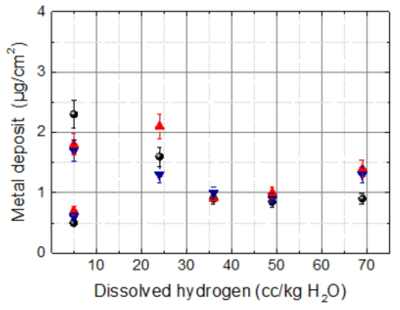 Effect of hydrogen concentration on the amount of deposits for B5-B9 at different locations analyzed by ICP-AES after 14 day tests.