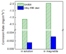 Corrosion rate of SA508 and Alloy 600 clad material in 0.1M NiCl2 solution at 300℃.