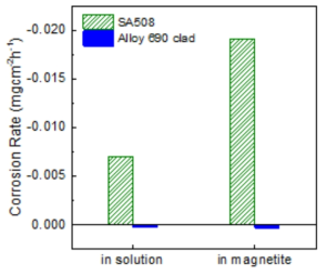 Corrosion rate of SA508 and Alloy 600 clad material in 2M NaOH solution at 315℃.