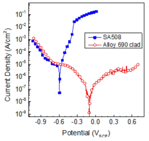 Polarization behaviors of SA508 and Alloy 690 clad in 0.1M NiCl2 solution at room temperature.