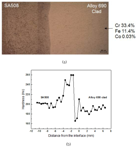 (a) Optical microstructure and (b) Vickers hardness of the interface between SA508 and Alloy 690 clad.