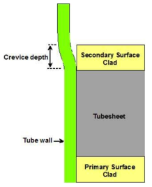 Schematic of advanced tubesheet for denting prevention.