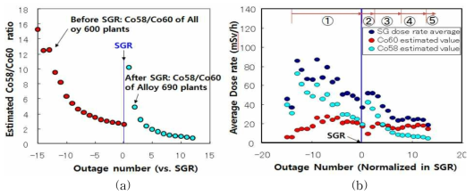 (a) Co58/Co60 dose ratio and (b) each dose rates before and after steam generator replace of some japanese PWR plants.