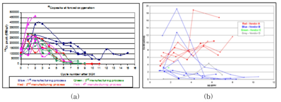 Radioactivity as a function of cycle number of (a) some french and (b) some US PWR plants employing different steam generator tubes.