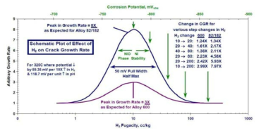 Schematic of change in growth rate vs. H2 for alloy 600 & alloys 82/182.