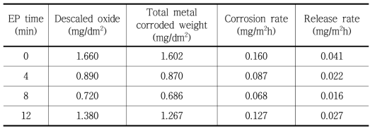 The corrosion rate and release rate of specimens as a function of EP time exposed to the primary water for 1000 hours