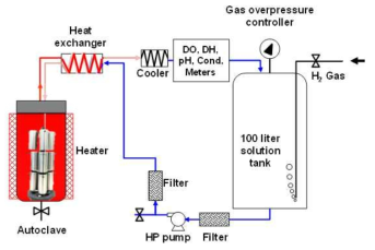 Schematic of the primary water recirculating system used for the corrosion release tests.