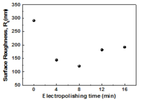 Surface roughness of the Alloy 690TT with variation of electropolishing time.