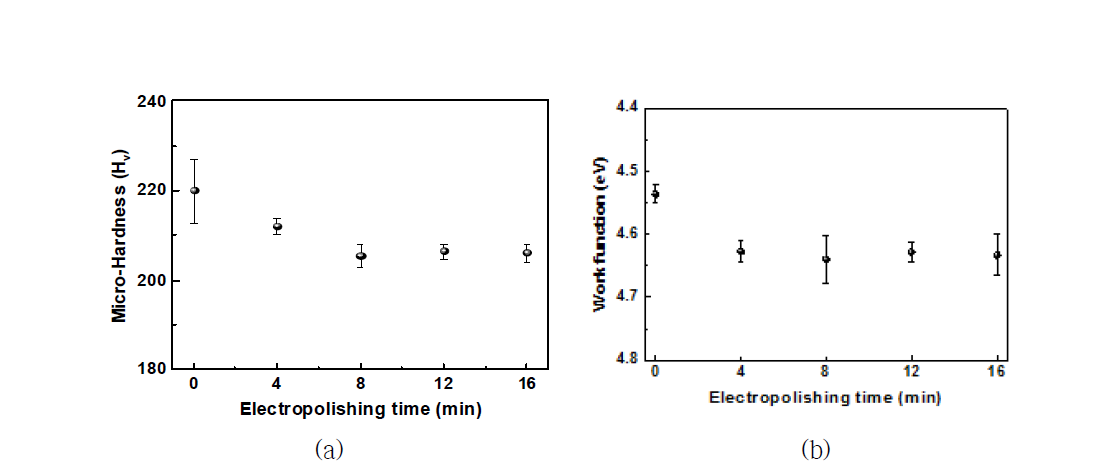 (a) Micro-hardness and (b) electron work function of the Alloy 690TT with variation of electropolishing time.