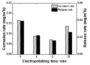 Corrosion and release rates of the Alloy 690TT tubes as a function of electropolishing time.