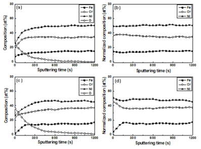 AES depth profiles of the oxide layers: (a) and (b) as-received specimen, (c) and (d) electropolished specimen.