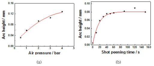 Arc height change for (a) shot peening pressure and (b) time.