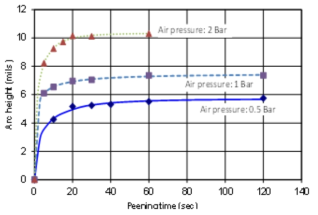 Almen strip saturation curve with different intensity of shot-peening.