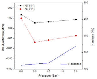 Residual stress measured on surface by XRD and micro-hardness measured at 20 ㎛ depth from the surface of specimens.