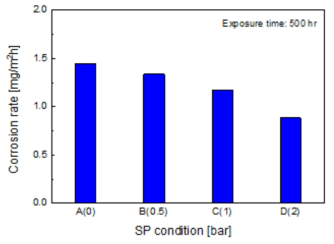 Corrosion rates of Alloy 690 processed with variation of SP pressure.