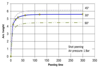 Almen strip saturation curve.