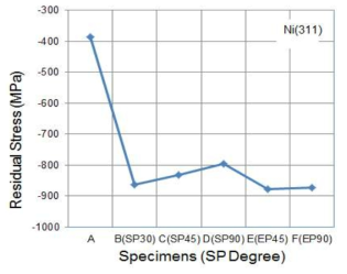 Residual stress measured on surface by XRD.