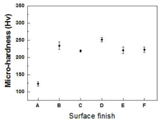 Micro-hardness measured at 20 ㎛ depth from the surface of SP, EP specimens.