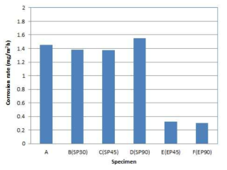 Corrosion rates of Alloy 690 processed with SP and EP treatments.