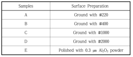 Condition for surface roughness control.