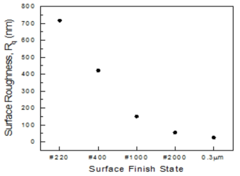 Variation of surface roughness values.