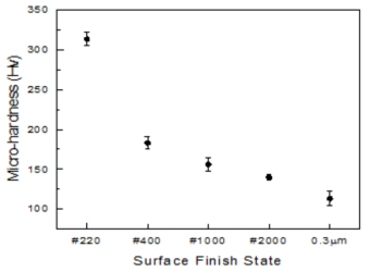 Variation of surface micro-hardness.