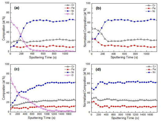 XPS depth profiles of the oxide layers: (a) and (b) ground up to #220 grit, (c)∼(e) polished with 0.3 ㎛ alumina powder.